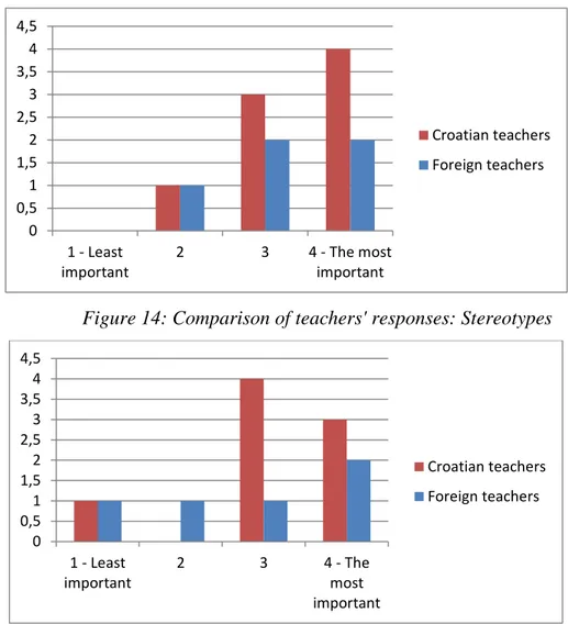 Figure 16: Comparison of teachers' responses: Non-verbal communication  00,511,522,533,544,51 - Leastimportant234 - The mostimportantCroatian teachersForeign teachers00,511,522,533,544,51 - Leastimportant234 - ThemostimportantCroatian teachersForeign teach