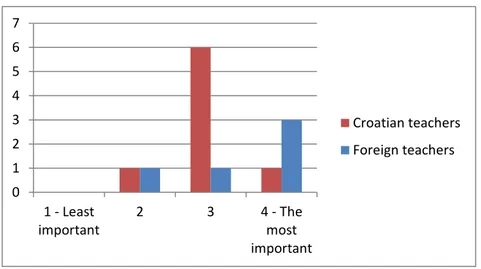 Figure 20: Comparison of teachers' responses: Teacher's personal experience with  members of other cultures 