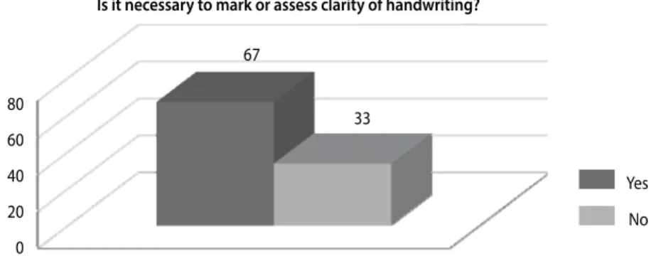 Figure 4. The need for evaluating/assessing handwriting clarity