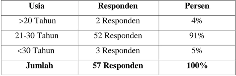 Tabel Klasifikasi Responden  Berdasarkan Usia 