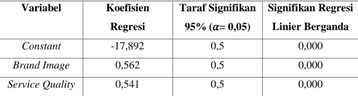 Tabel Analisis Regresi Linier Berganda  Variabel  Koefisien  Regresi  Taraf Signifikan  95% (
