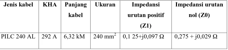 Tabel 3.3. Data impedansi kabel penyulang 