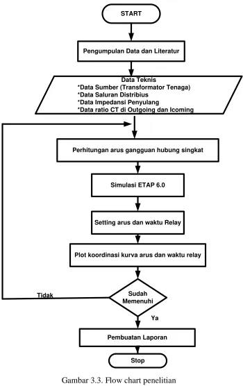 Gambar 3.3. Flow chart penelitian 