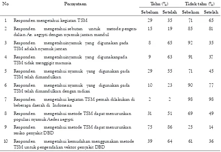 Tabel 5. Identifikasi Spesies Nyamuk di RW 2 Kelurahan Ngaliyan