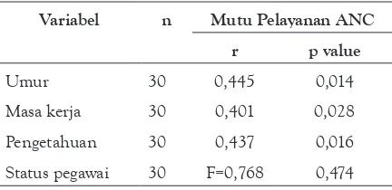 Tabel 4. Hubungan antara umur, masa kerja, pen-