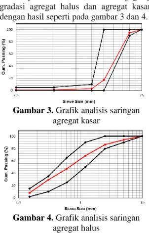 Gambar 3. Grafik analisis saringan 