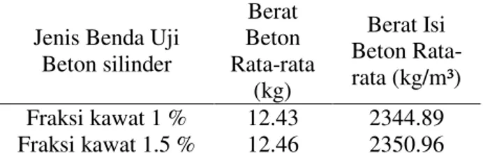 Tabel 2. Kebutuhan berat kawat   Fraksi 