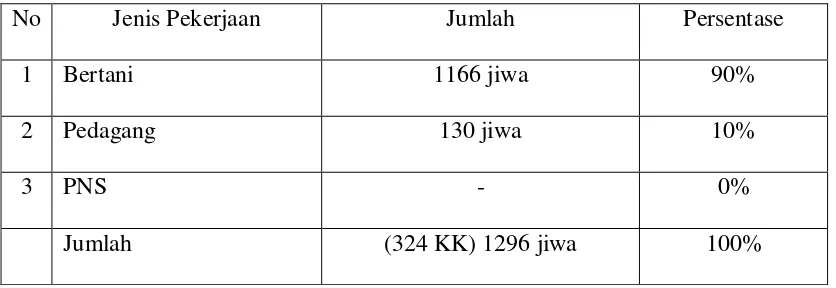 Tabel 4.1. Komposisi Jenis Pekerjaan Masyarakat Dusun Tanggiring 