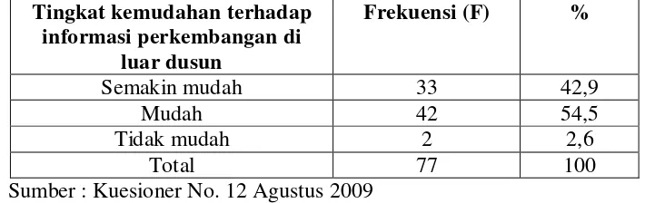Tabel 4.16. Akses Terhadap Informasi Perkembangan Di Luar Dusun 