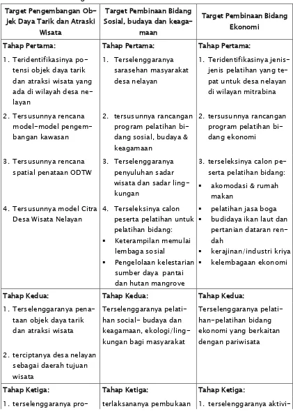 Tabel 1.  Target Setiap Tahapan Kegiatan Bidang Pengembangan ODTAW, Pem-binaan bidang Sosial dan Ekonomi 