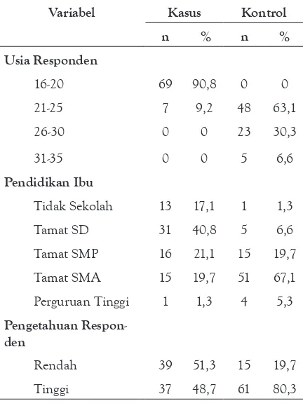Tabel 1 Distribusi Frekuensi Responden berdasarkan                      Usia, Pendidikan Ibu dan Tingkat Pengetahuan       di Kecamatan Plaosan Kabupaten Magetan