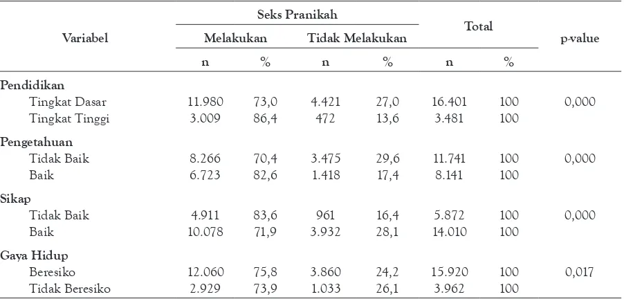 Tabel 1. Hubungan Faktor Internal Terhadap Perilaku Seksual Pranikah Remaja di Indonesia Berdasarkan Data              SDKI 2012
