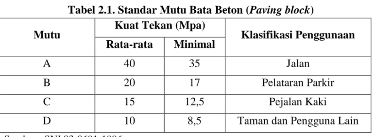 Tabel 2.1. Standar Mutu Bata Beton (Paving block) 