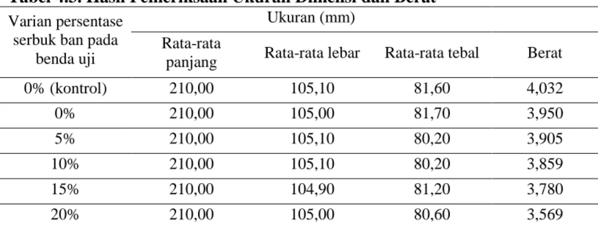 Tabel 4.3. Hasil Pemeriksaan Ukuran Dimensi dan Berat  Varian persentase 