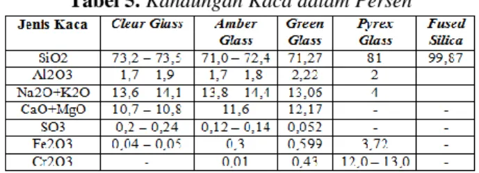Tabel 5. Kandungan Kaca dalam Persen 