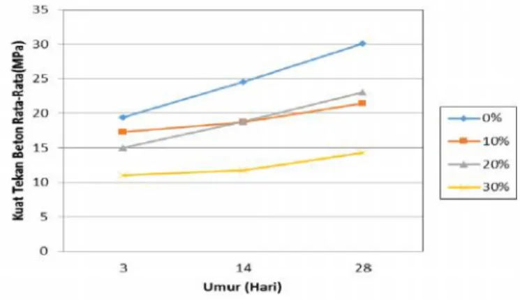 Tabel 6  memperlihatkan  berat  volume  beton  yang  berkurang  dengan semakin  besarnya persentase volume crumb rubber dalam beton