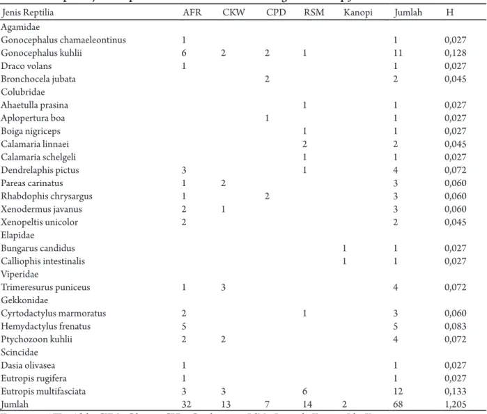 Tabel 1. Komposisi jenis Reptilia dan Nilai Indeks Keanekaragaman di Tiap Jenis