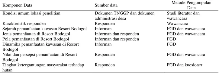 Tabel 1.  Jenis data dan metode pengumpulan data 