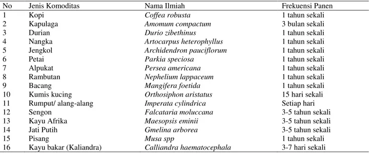 Tabel 4.  Jenis komoditas perkebunan 