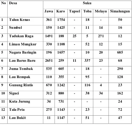 Tabel 1.3 Jumlah Suku Tiap Desa 