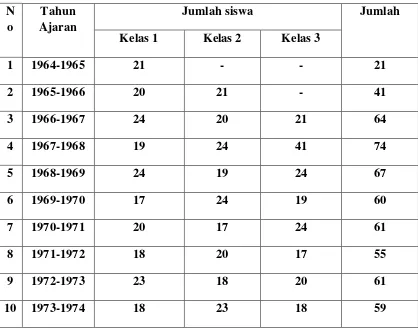 TABEL 3.1 JUMLAH SISWA PADA TAHUN 1964-1990 