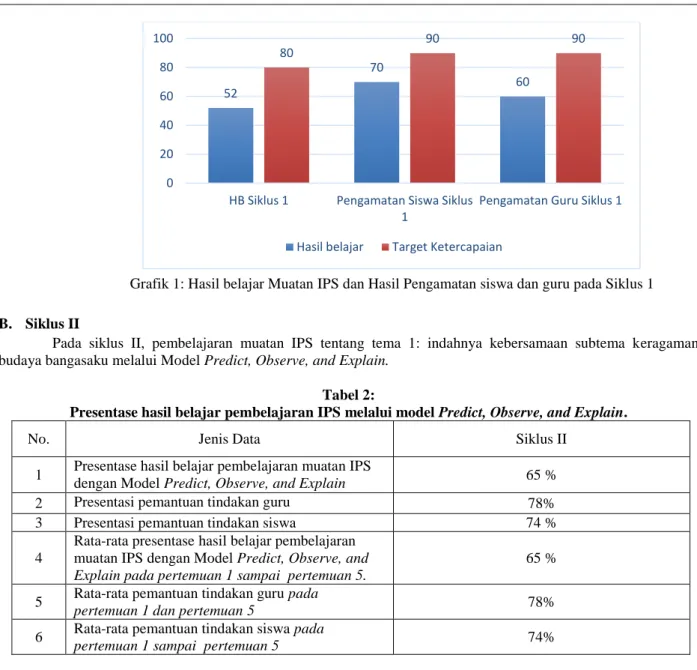Grafik 1: Hasil belajar Muatan IPS dan Hasil Pengamatan siswa dan guru pada Siklus 1  B