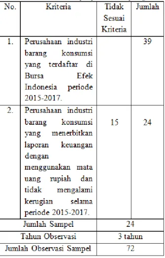 Tabel 1. Hasil purposive sampling.