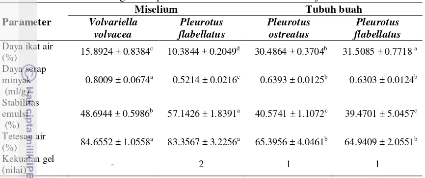 Tabel 6 Sifat fungsional protein miselium dan tubuh buah jamur 