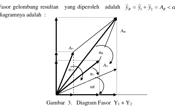 Gambar 2.  Diagram Fasor Gelombang y1 dan y2 Secara Terpisah 