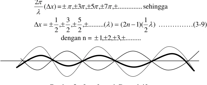 Gambar 5 .  Interferensi  Destruktif 