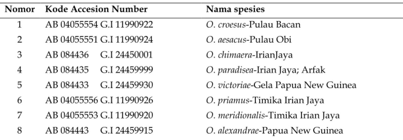 Tabel 1. Data Acession Number 12 spesies Ornithoptera spp.  