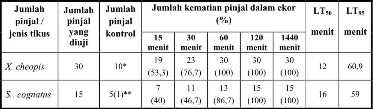 Tabel 2. Mortalitas, LT 50  dan LT 95   pinjal X. cheopis dan pinjal S. cognatus dengan uji  metode kontak langsung (metode standard WHO/VBC/75.588