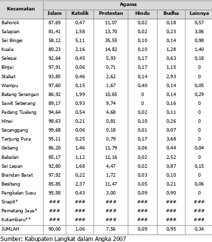Tabel 7. Persentase Penduduk Menurut Agama yang Dianut perKecamatan di Kabupaten Langkat tahun 2009