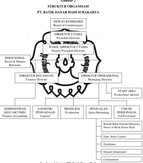     Gambar 2 STRUKTUR ORGANISASI 