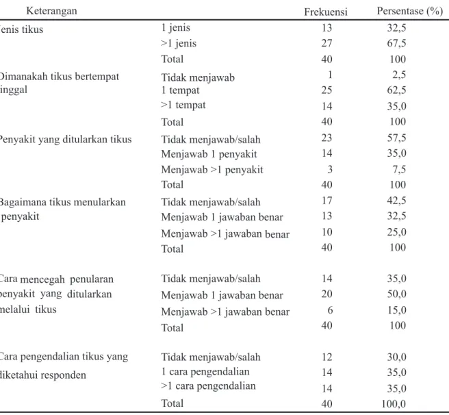 Tabel 1 menunjukkan responden penelitian ini  disebutkan adalah tikus rumah, tikus sawah, dan tikus  paling  banyak  berumur  &gt;20-40  tahun  (55,0%)  dengan  wirok