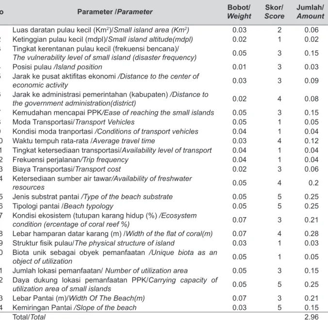 Tabel 2. Hasil Penilaian Investasi Berbasis Ketersediaan Jasa Lingkungan di Pulau Tidung Kecil  Tahun 2014.