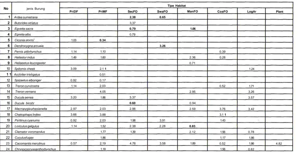 Tabel I. Kelimpahan relatif tiap jenis burung (%) di setiap tipe habitat. Hutan Primer Dipterocarpus (PriDF), Hutan Primer Campuran (PriMF), Hutan Sekunder (SecFo), Hutan Rawa (SwaFo), Hutan Mangrove (ManFo), Hutan Pantai (CoaFo), Daerah bekas pembalakan (