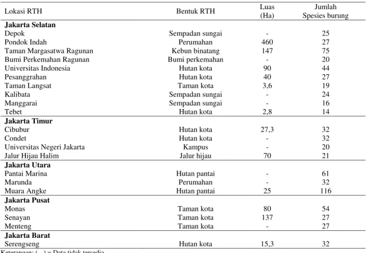 Tabel 1  Lokasi RTH dan jumlah jenis burung yang ditemukan dari 21 lokasi di DKI Jakarta 