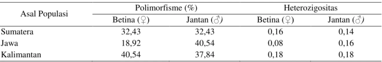 Tabel 3. Persentase polimorfisme dan heterozigositas ikan tengadak  jantan dan betina asal Sumatera, Jawa  dan Kalimantan 