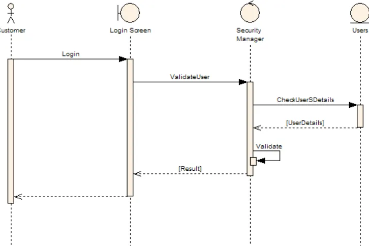 Gambar 2.8 Contoh sequence diagram 