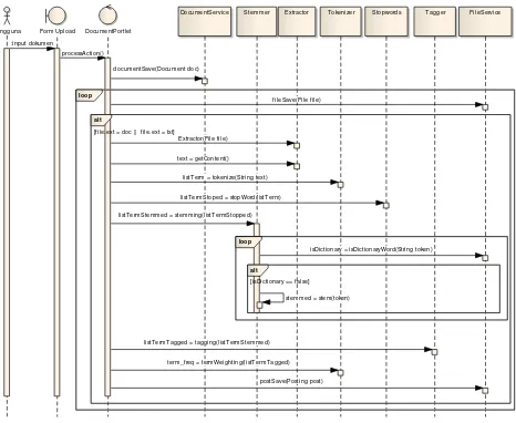 Gambar 3.5 Sequence diagram upload dokumen 