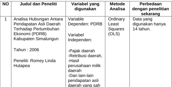 Tabel 2.2  Penelitian Terdahulu 