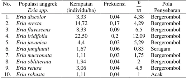 Tabel  1. Populasi  dan  pola  penyebaran  anggrek Eria spp. yang  ditemukan  di  Resort  Balik Bukit Taman Nasional Bukit Barisan Selatan.