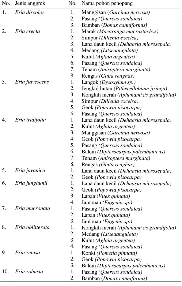 Tabel 2. Jenis anggrek Eria dan jenis pohon yang menjadi penopangnya di Resort Balik Bukit Tanam Nasional Bukit Barisan Selatan Kabupaten Lampung Barat