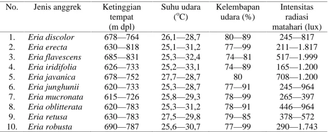 Tabel 3. Data kondisi lingkungan tempat tumbuh anggrek Eria spp. di Kawasan Resort Balik Bukit Taman  Nasional Bukit Barisan Selatan.