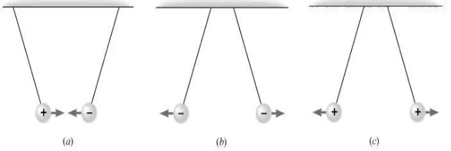 Gambar 1-1. (a). Dua muatan berlainan jenis (positif,negatif) tarik menarik (b). Dua muatan sejenis (negatif) tolak menolak (c)