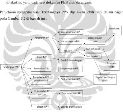 Gambar 3.2 Bagan Saat Terutangnya PPN 