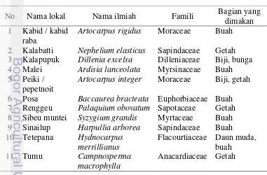 Tabel  4 Daftar jenis pakan bokkoi 