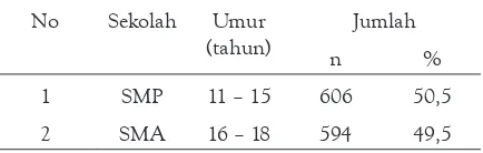 Tabel 1 Distribusi Frekuensi umur Remaja Putri Kota Bengkulu 