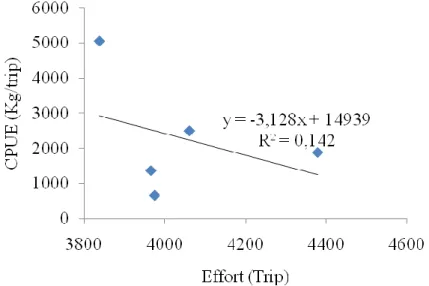 Gambar  10.  Regresi  Linear  antara  Effort  dengan  CPUE  Ikan  Layang  (Model    Schaefer) 